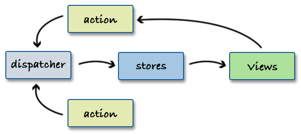 Dissection Of Flux Architecture Or How To Write Your Own Dissection Of Flux Architecture Or How To Write Your Own