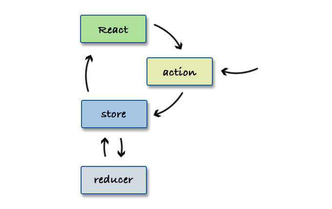 Redux architecture