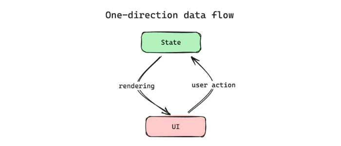 one directional data flow
